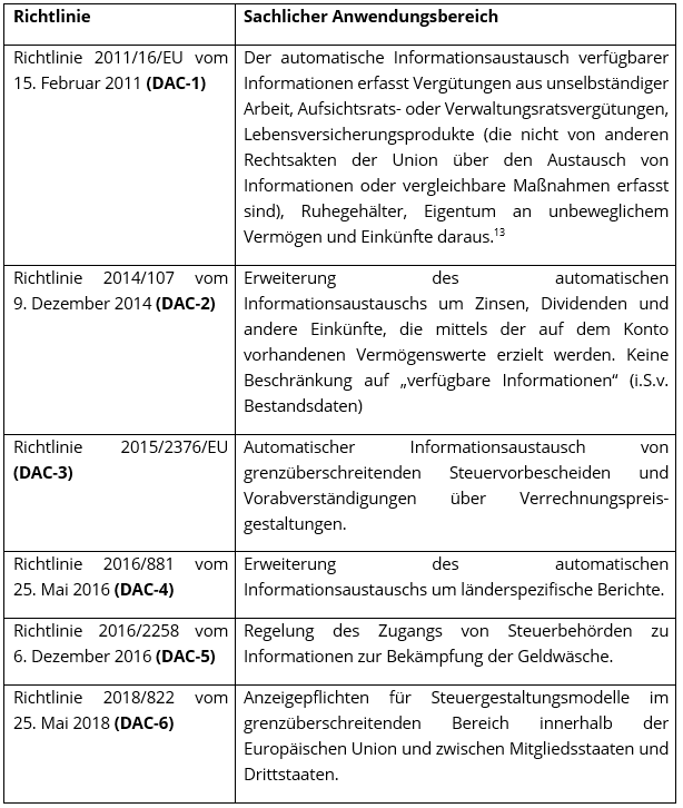 DAC 8 Sachlicher Anwendungsbereich